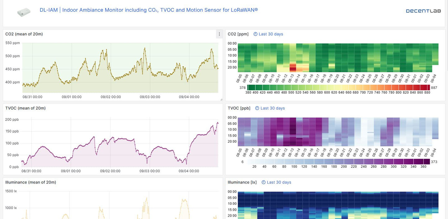 DecentLab Industrial CO2 Sensor 10,000 ppm IP67 LoRaWAN C-size Battery