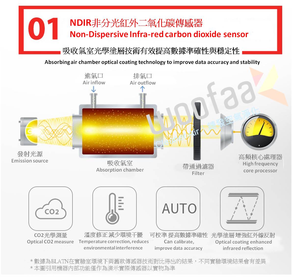 Smart-128 CO2 Formaldehyde TVOC Dust IAQ Monitor Portable