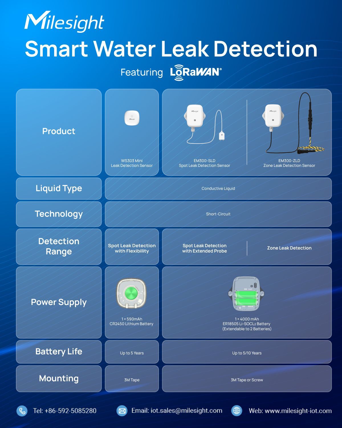 Milesight IP67 Membrane Water Leakage Detector LoRa Battery EM300-MLD